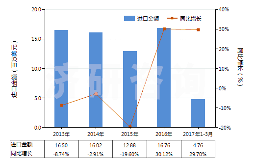 2013-2017年3月中國(guó)尼龍-6，6彈力絲（每根單紗細(xì)度≤50特）(HS54023112)進(jìn)口總額及增速統(tǒng)計(jì)